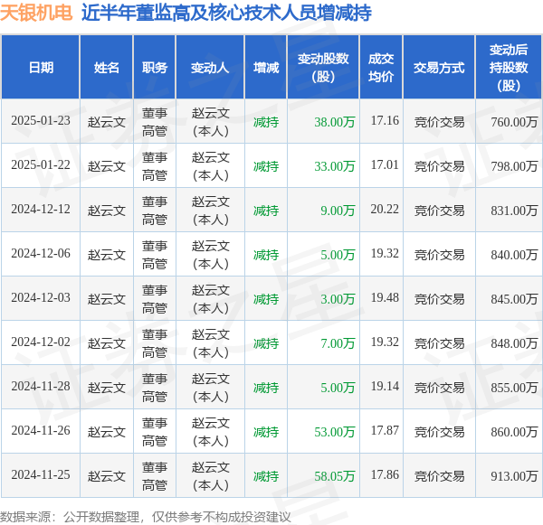 天银机电：1月23日高管赵云文减持股份合计38万股