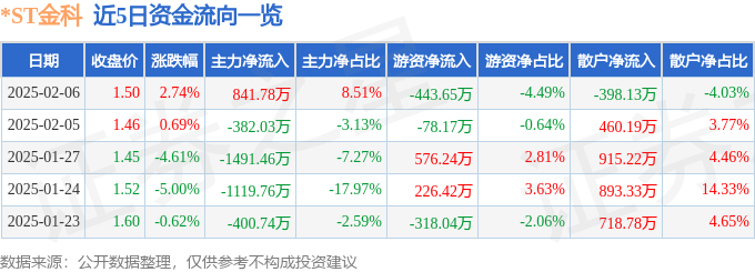 异动快报：*ST金科（000656）2月6日13点28分触及涨停板