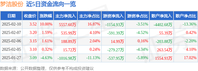 2月10日梦洁股份涨停分析：网红/MCN，优化生育（三孩），纺织服装概念热股