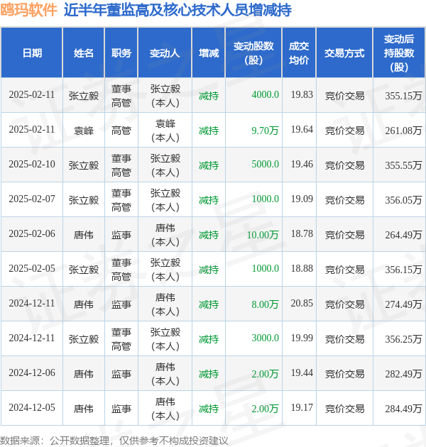 鸥玛软件：2月11日高管张立毅、袁峰减持股份合计10.1万股